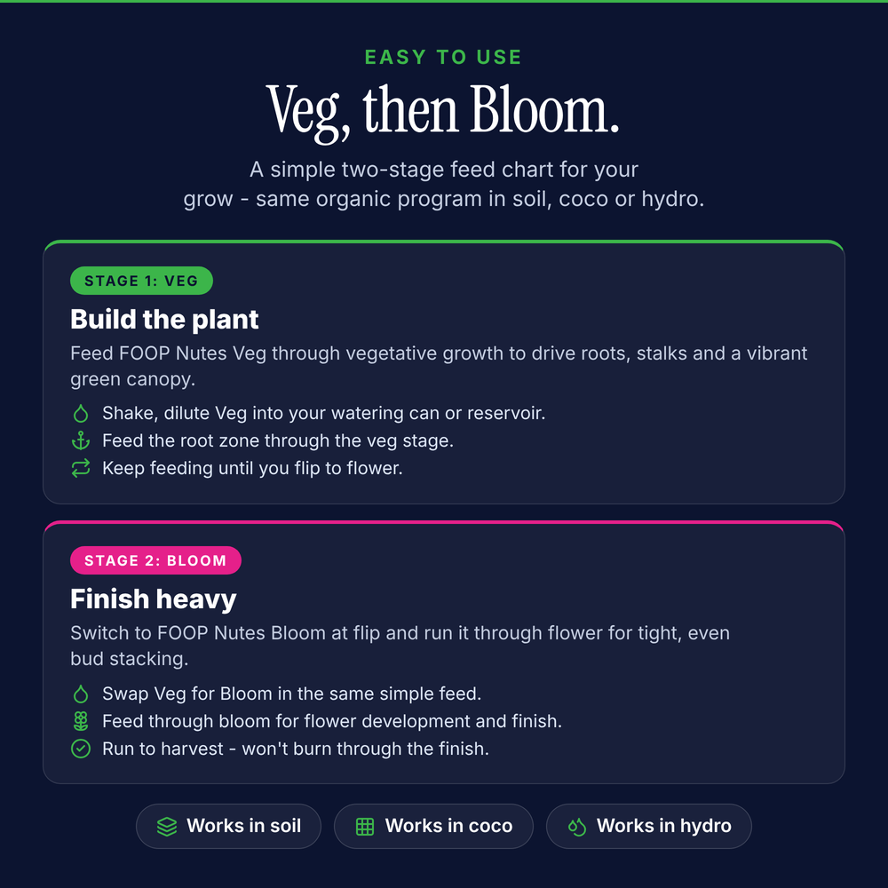 FOOP Nutes Bloom Gallon Pack